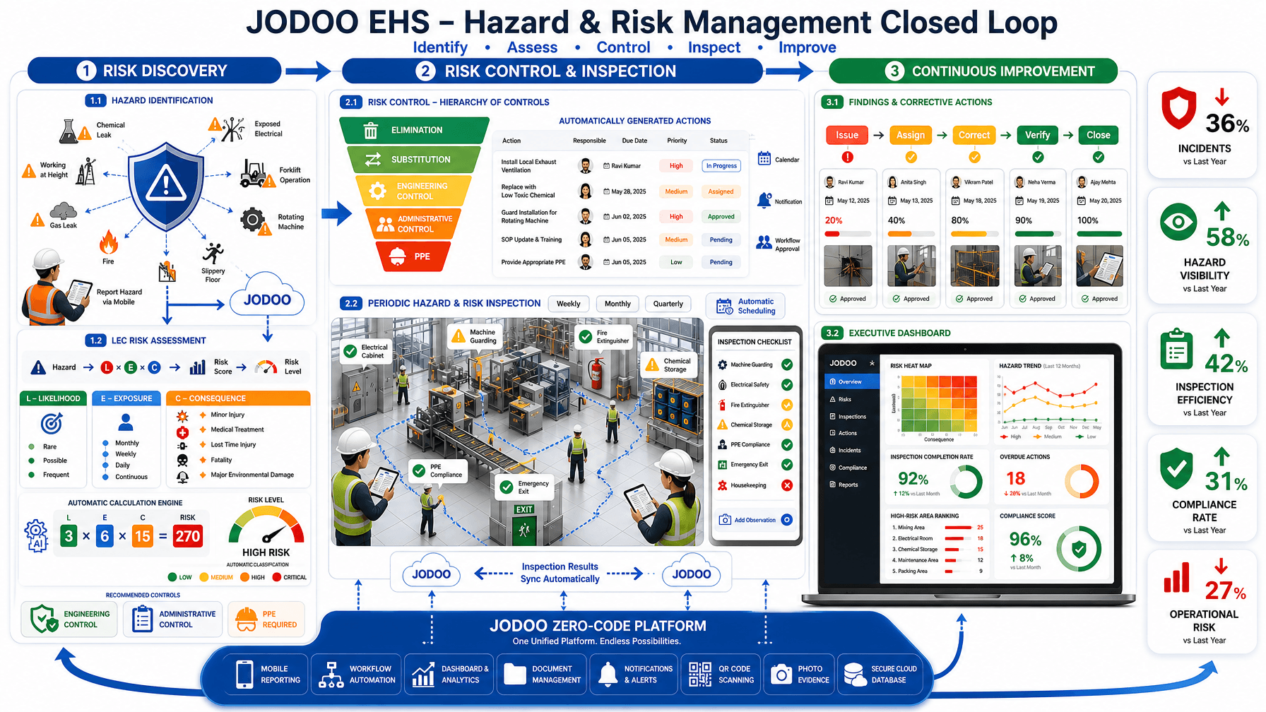 Hazard Identification & Risk Control Solution | Jodoo EHS