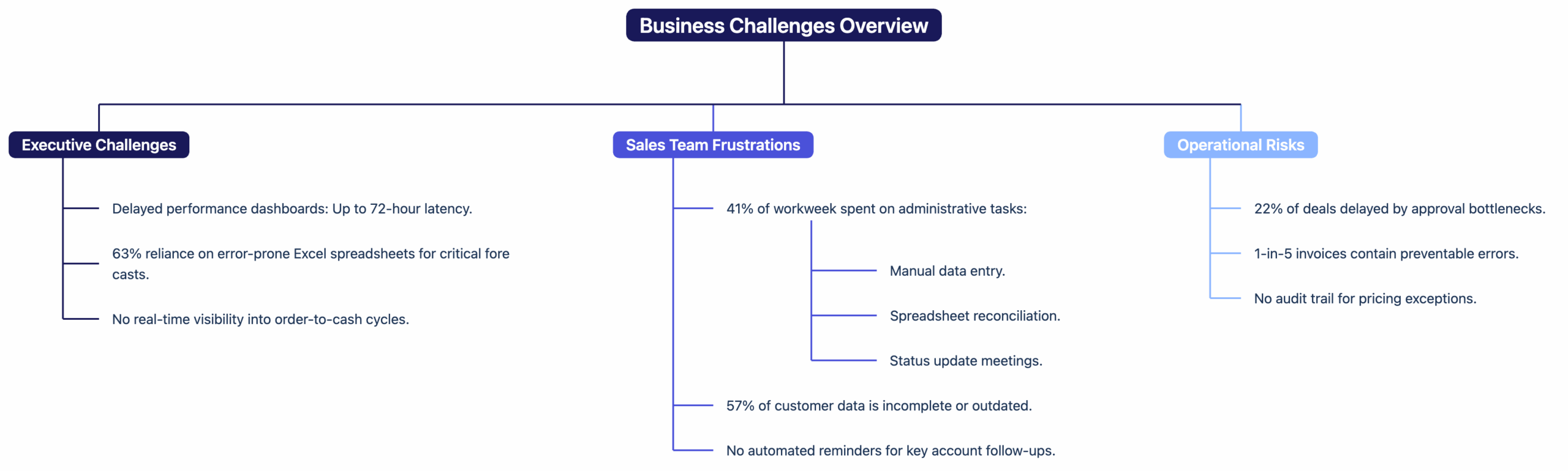 Business Challenges Overview