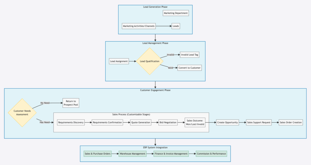 Krüss's business process