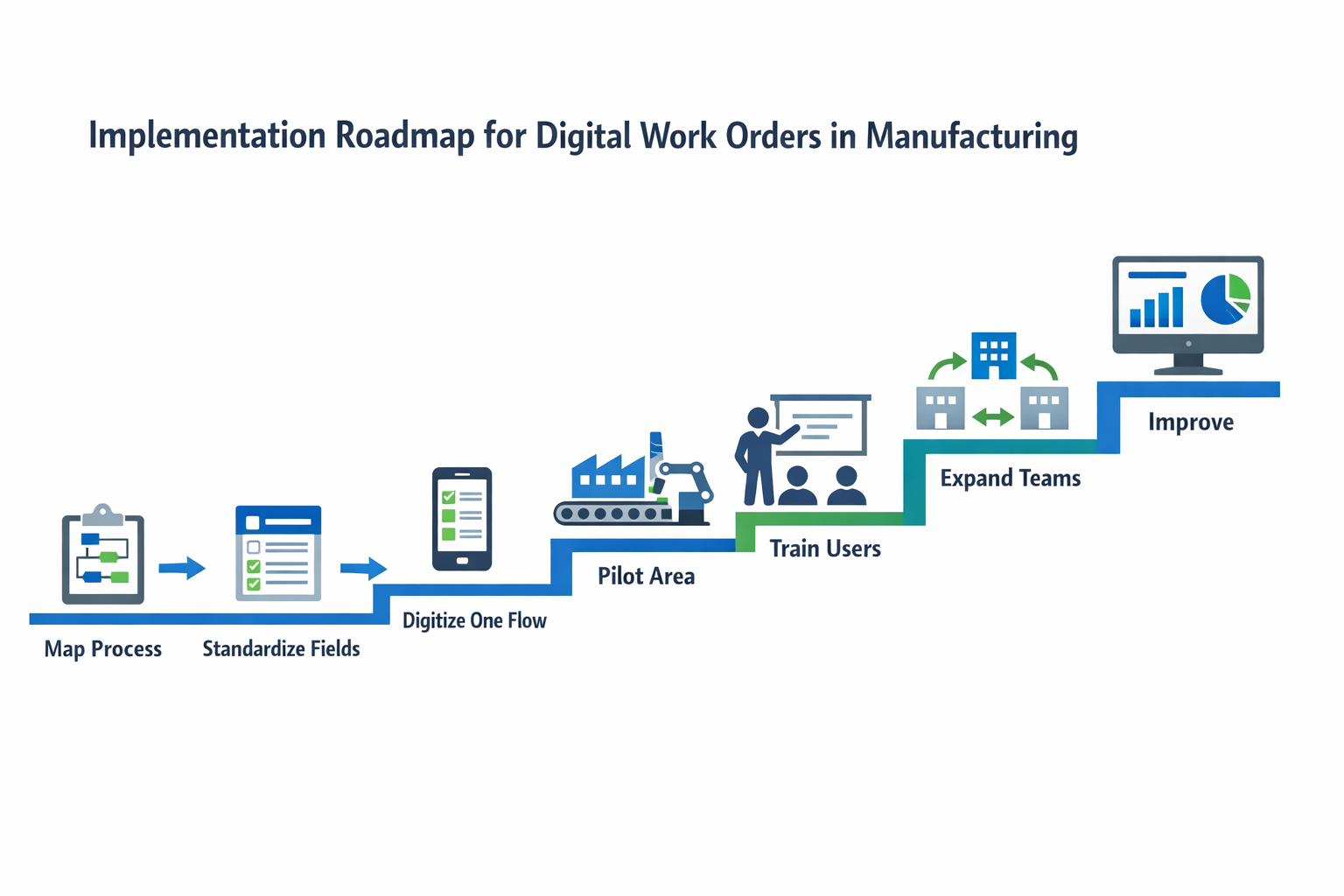 Phased rollout plan for replacing paper work orders with a digital manufacturing workflow