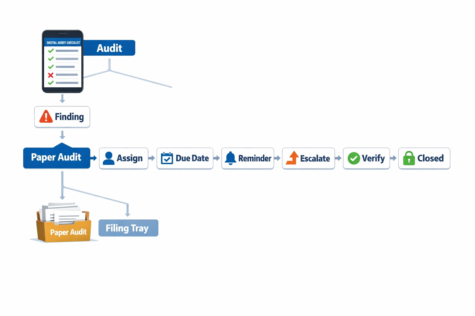 Lean manufacturing software audit workflow from finding to corrective action closure