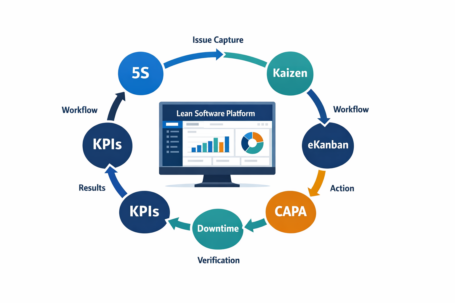 Connected lean manufacturing software workflow linking audits Kaizen CAPA downtime and KPIs