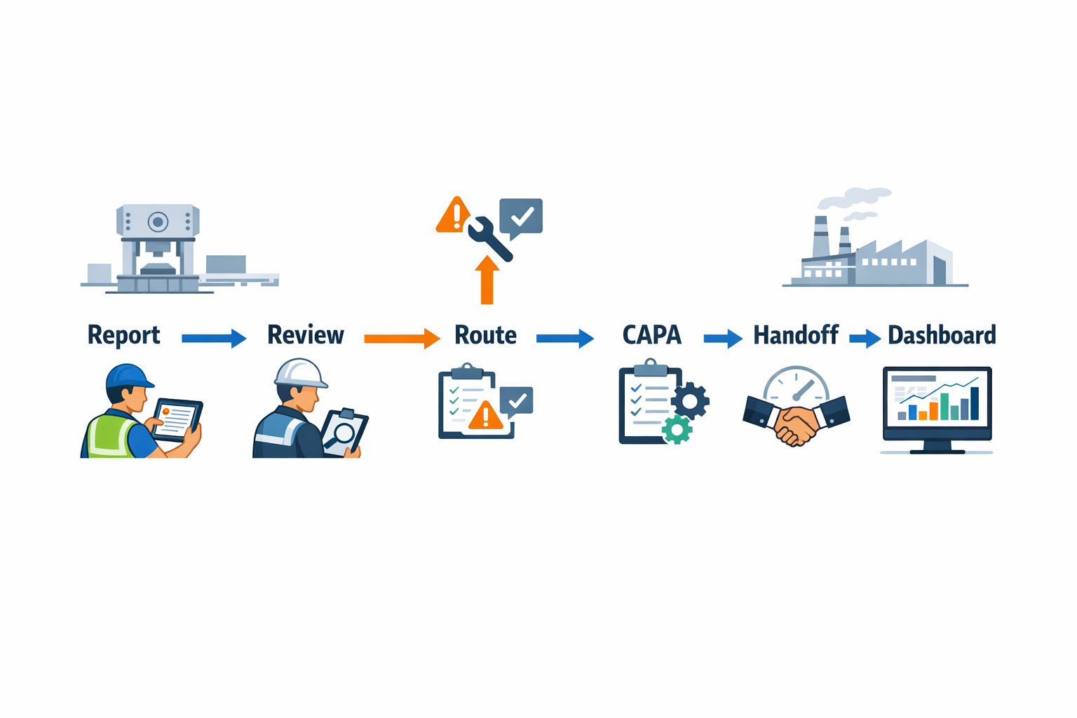 No-code lean manufacturing software workflow for defect reporting CAPA and shift handoff visibility