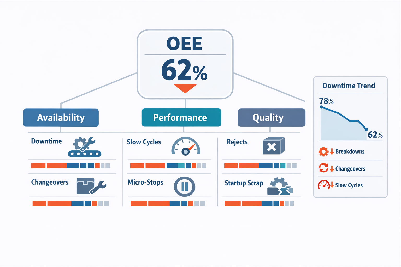 OEE software infographic showing Availability Performance and Quality with root causes of OEE loss