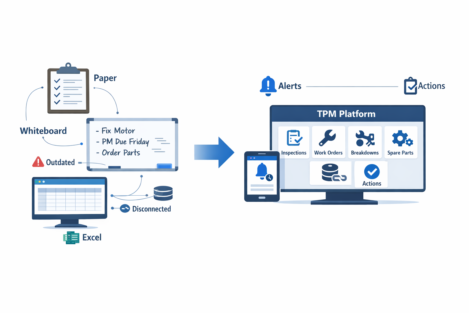 TPM software infographic showing the shift from paper, whiteboards, and Excel to a connected digital maintenance platform