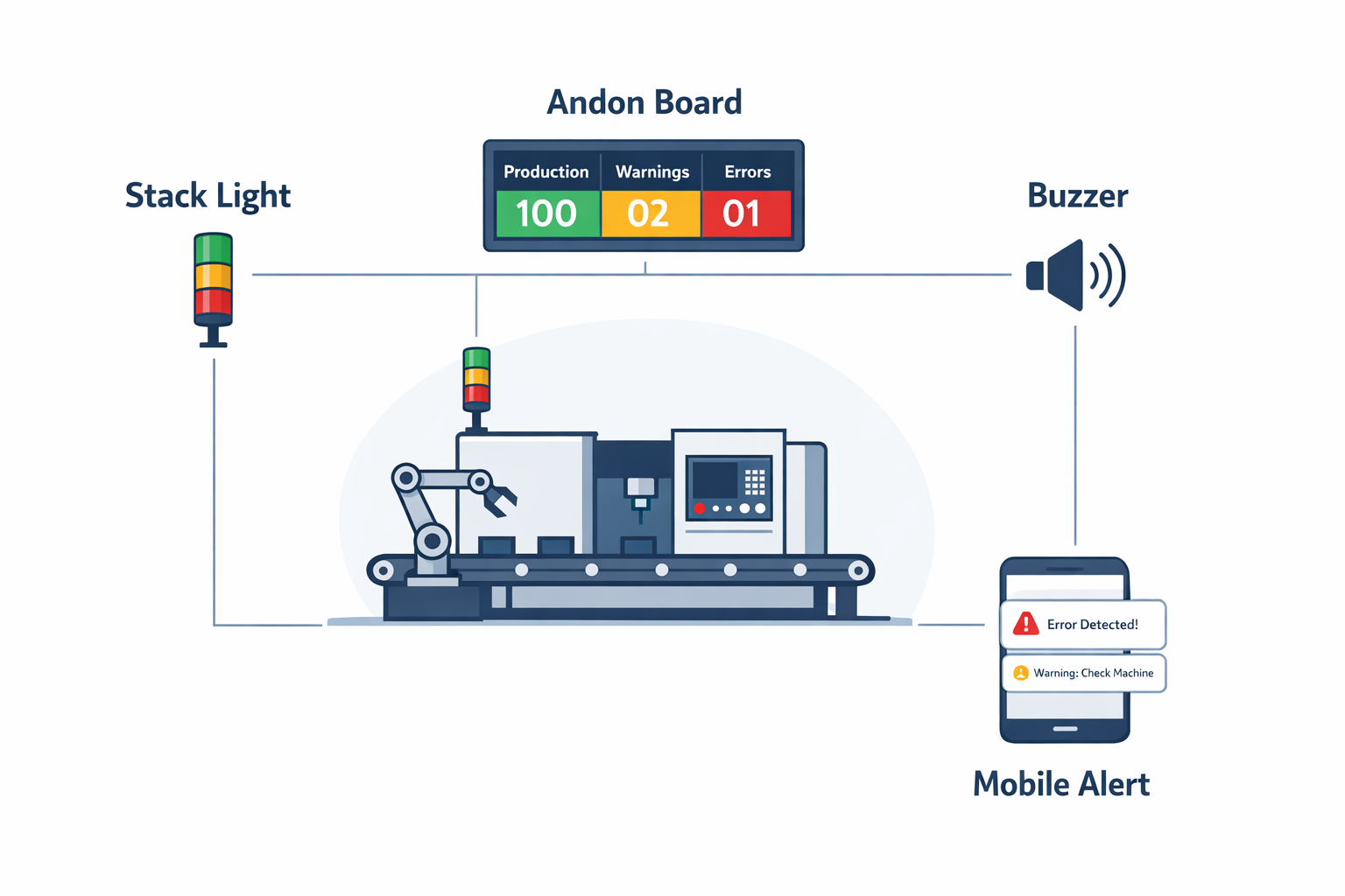 Manufacturing andon system components including stack light, andon board, buzzer, and mobile alerts