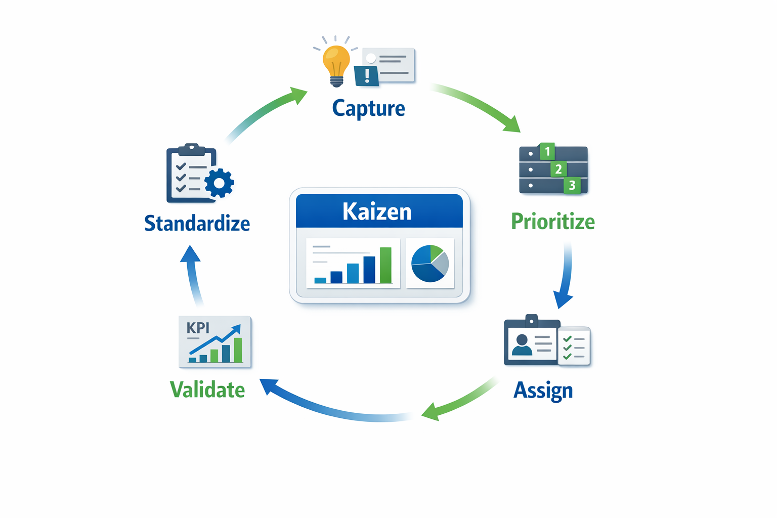 Kaizen software lifecycle diagram showing capture, prioritization, action tracking, validation, and standardization