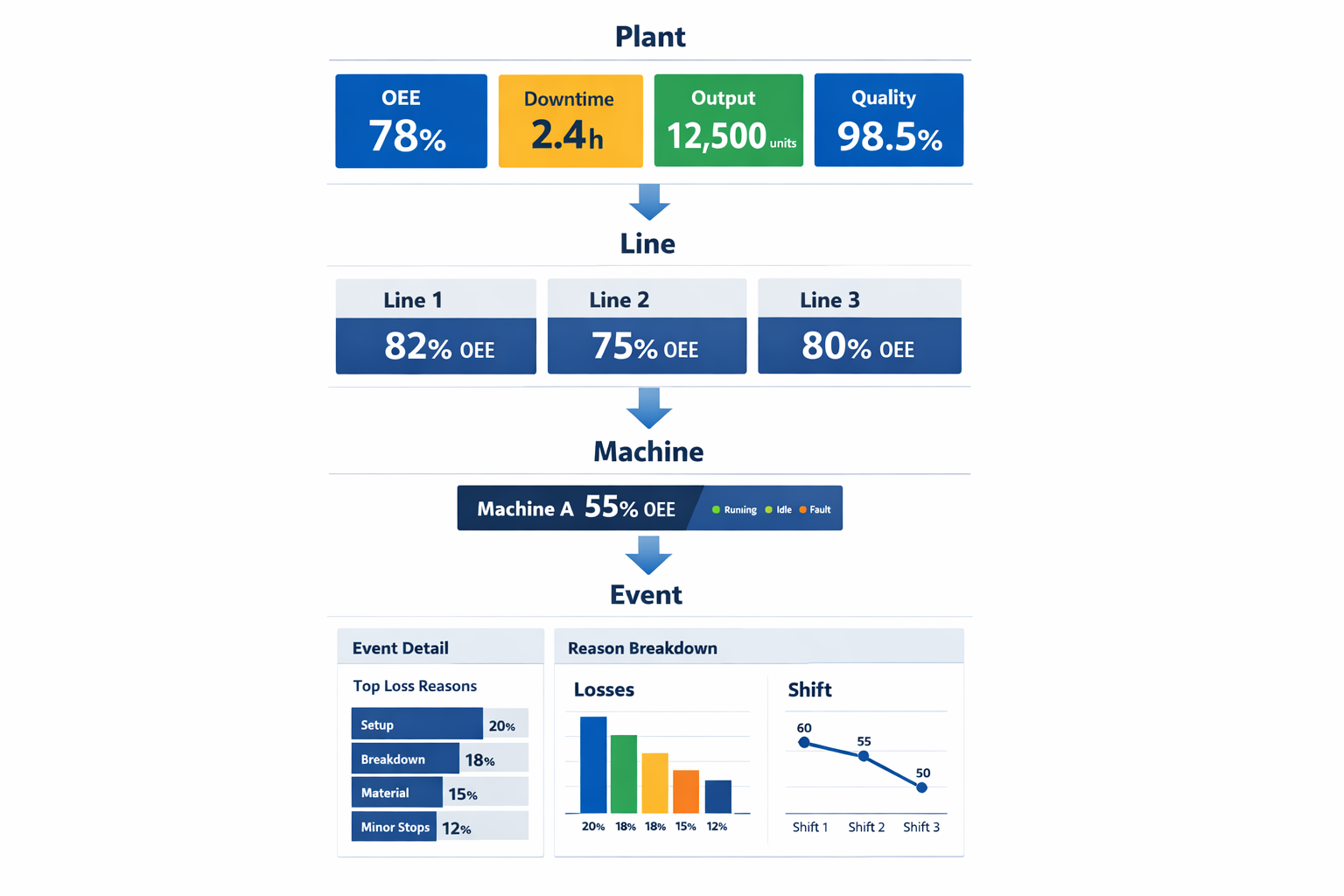 OEE dashboard in manufacturing with drill-down from plant level to machine loss details