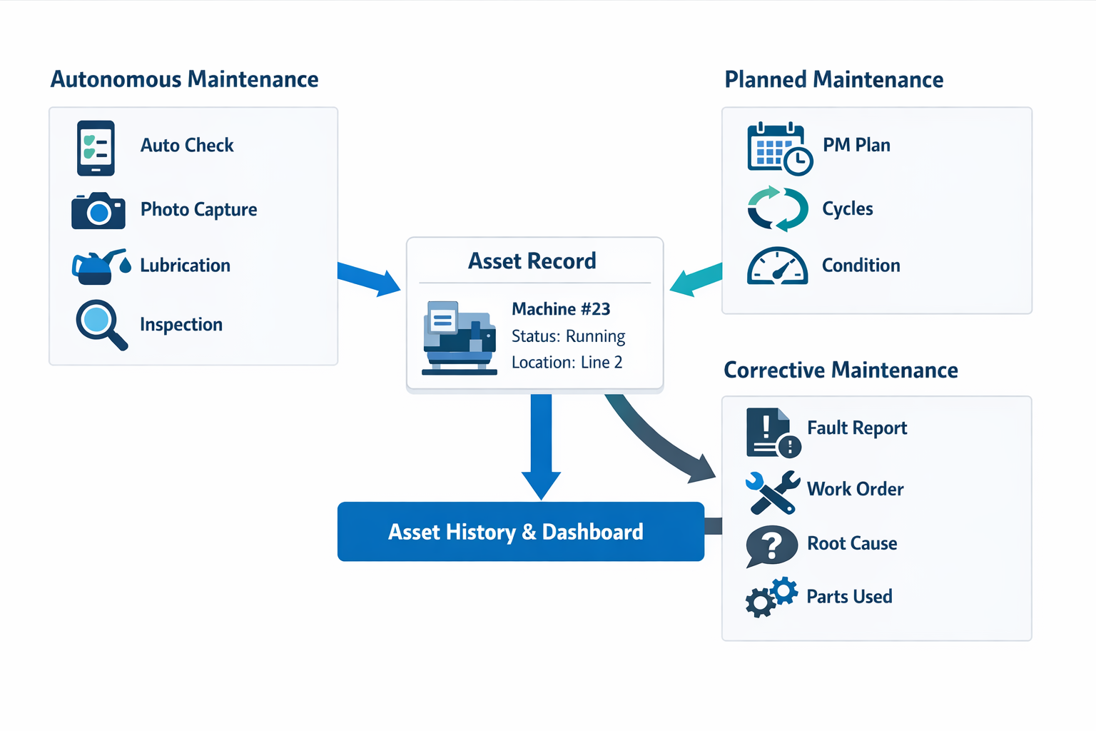 TPM software workflow diagram connecting autonomous maintenance, planned maintenance, and corrective maintenance through one asset record