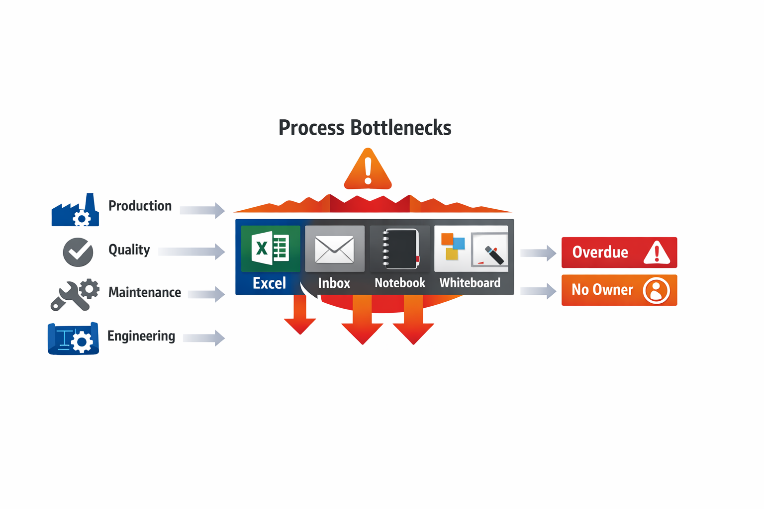 Manual kaizen tracking bottleneck infographic showing overdue actions and poor follow-up across factory departments