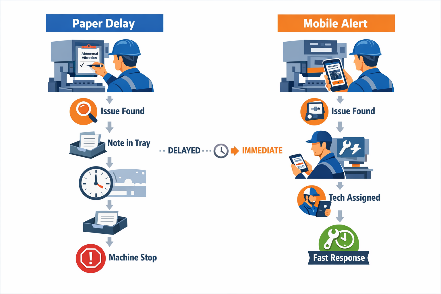 Comparison of paper checklist delays versus mobile TPM software alerts for factory maintenance escalation