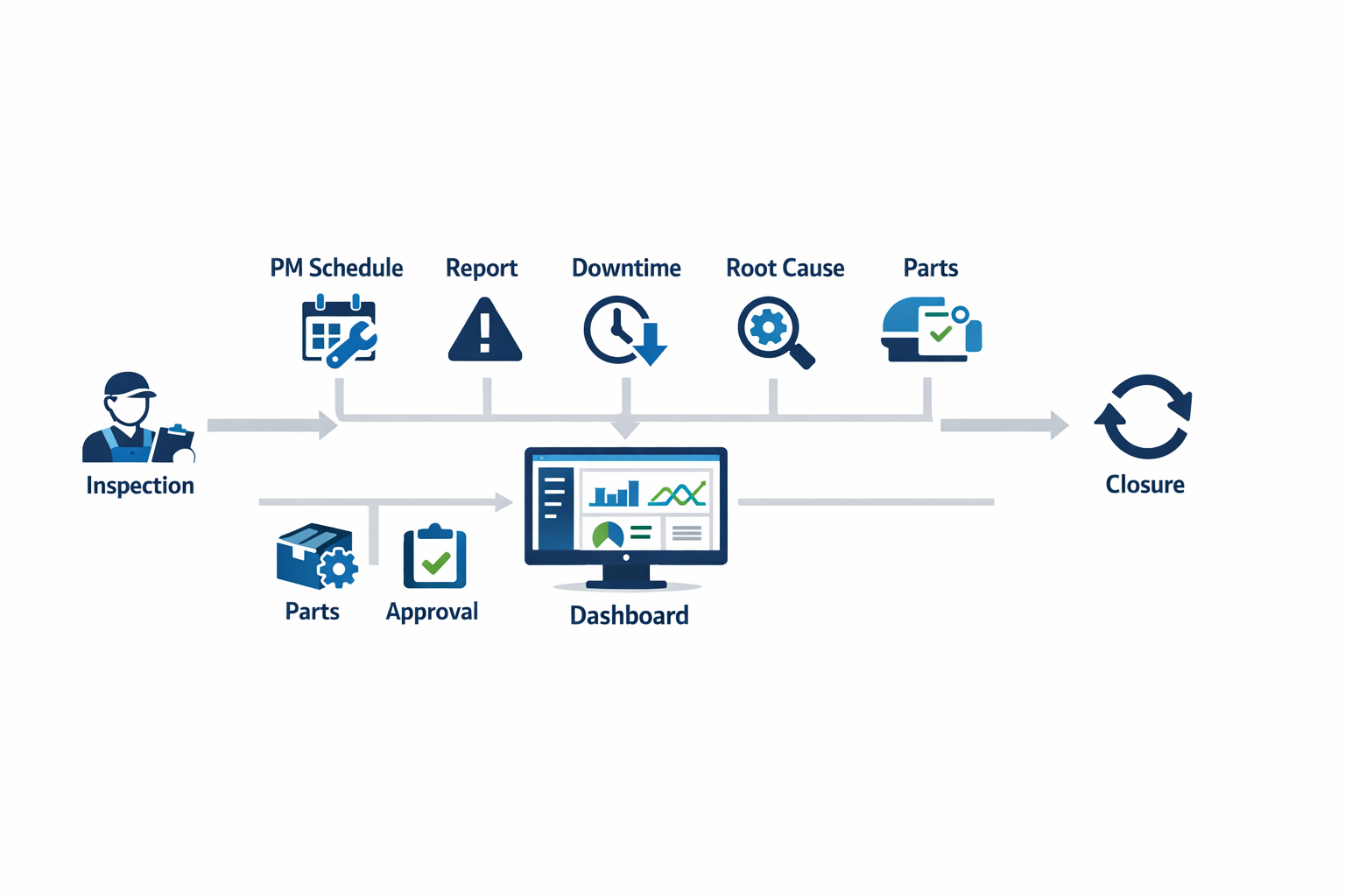 Core TPM software workflow map covering inspections, PM scheduling, reporting, downtime logging, root cause, parts, and approvals