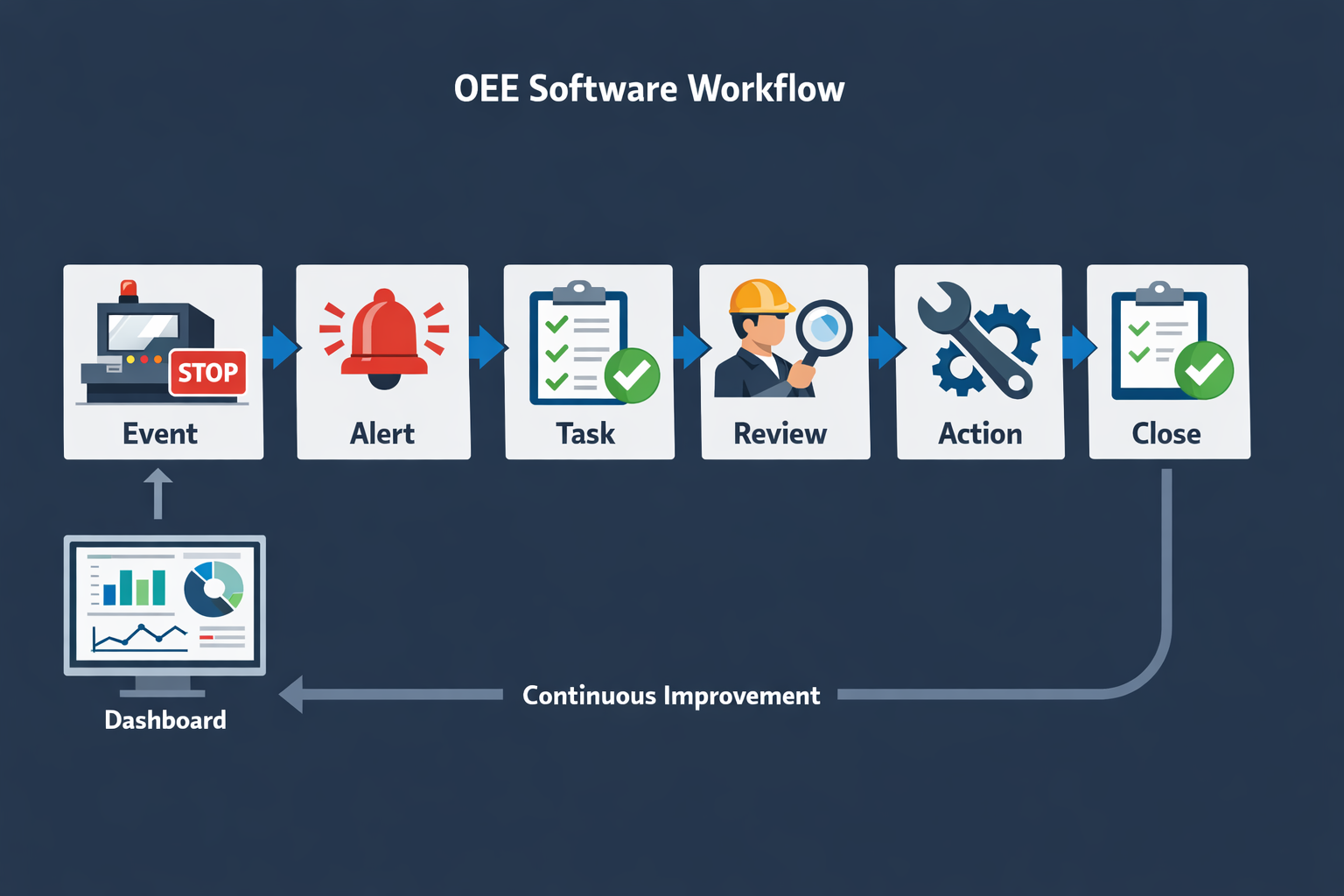 Workflow automation in OEE software from downtime event to corrective action closure
