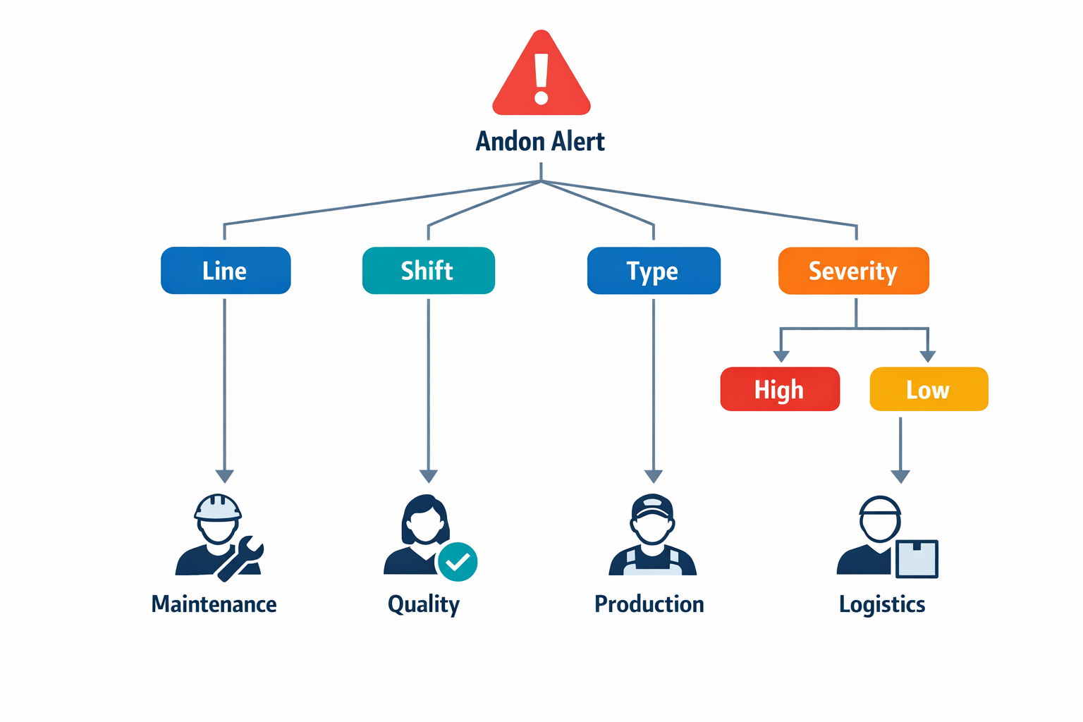 Digital andon routing workflow diagram based on line, shift, issue type, and severity