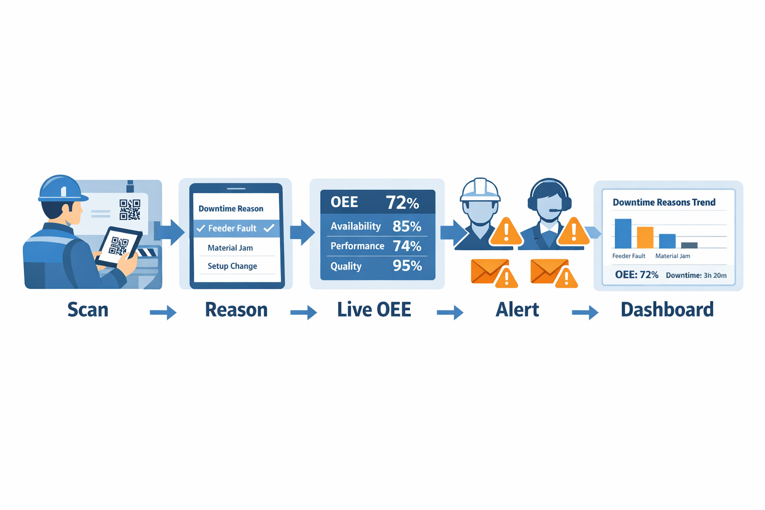 Shop floor OEE software workflow with operator input live dashboard update and maintenance alert