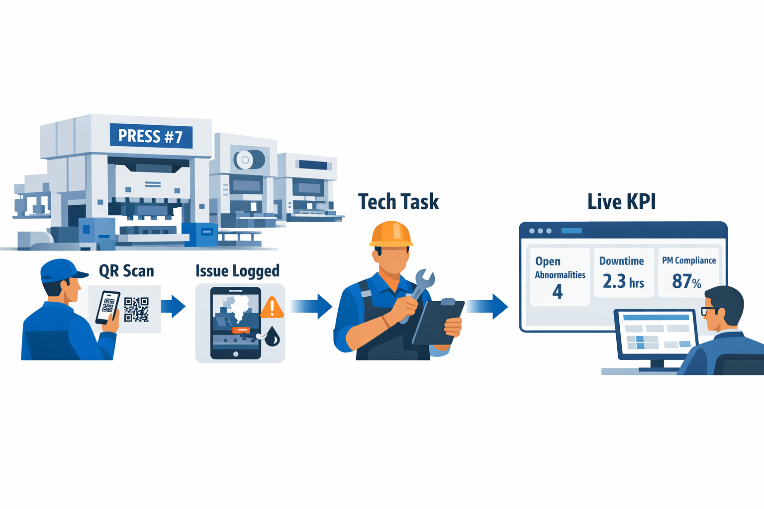 Jodoo TPM software example showing QR-based operator checks, technician task routing, and live factory maintenance dashboards