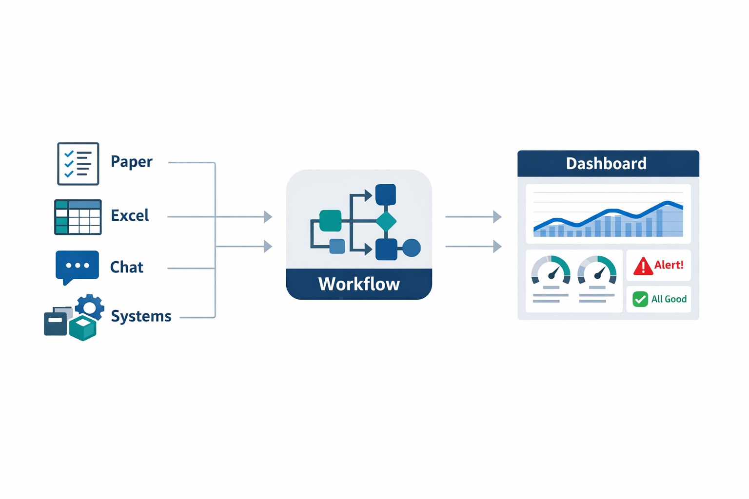 Infographic showing no-code manufacturing software connecting paper, Excel, chat, and siloed systems into one factory workflow dashboard