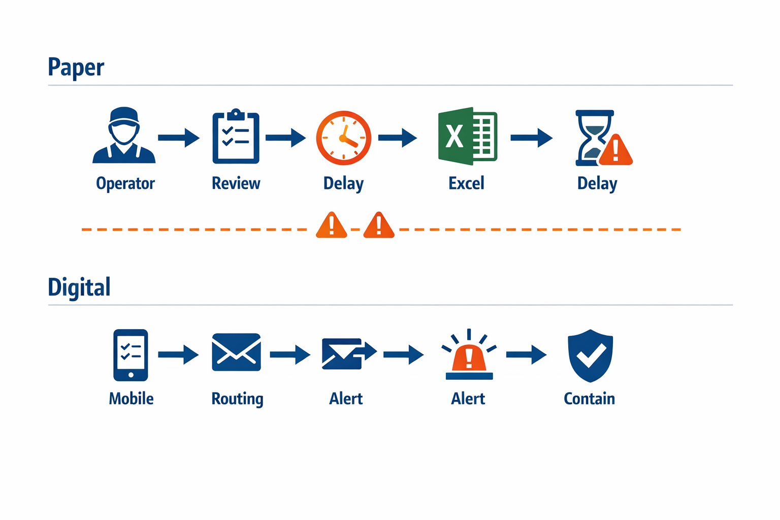 Infographic showing how paper forms delay lean manufacturing response compared with digital workflows