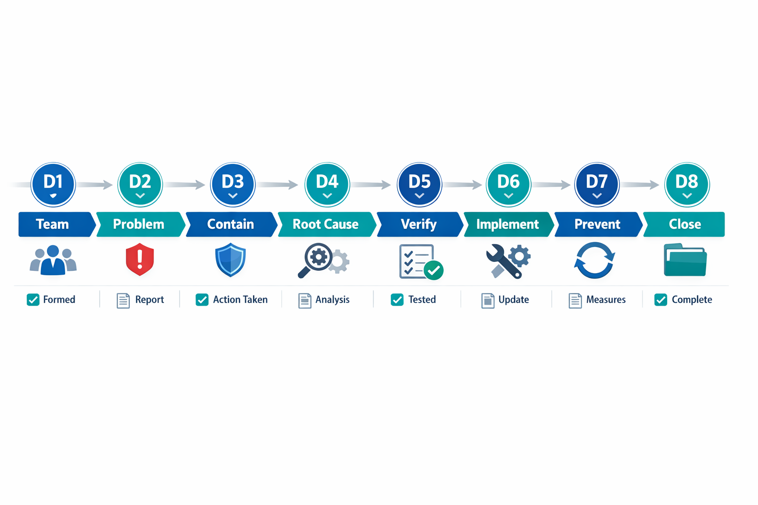 8D problem solving software workflow diagram showing the eight disciplines