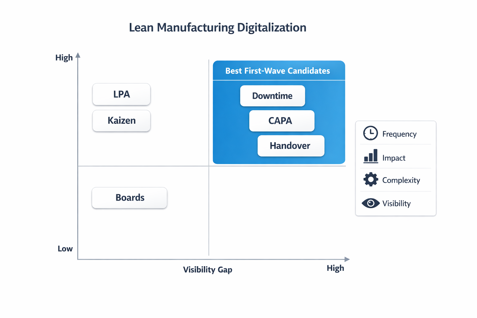 Prioritization matrix for choosing which lean manufacturing processes to digitize first