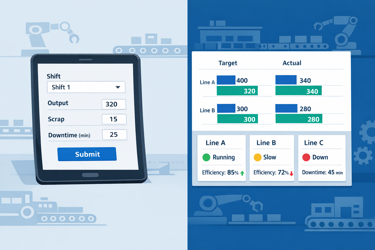 No-code production app dashboard showing real-time factory output reporting and plan versus actual tracking