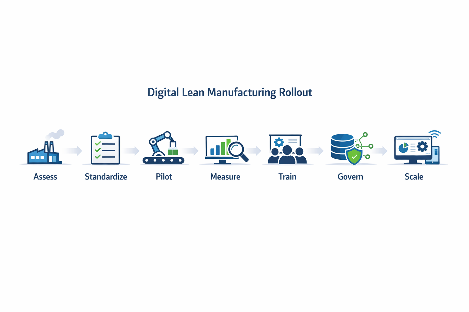 Step-by-step roadmap for lean manufacturing digitalization rollout in factories