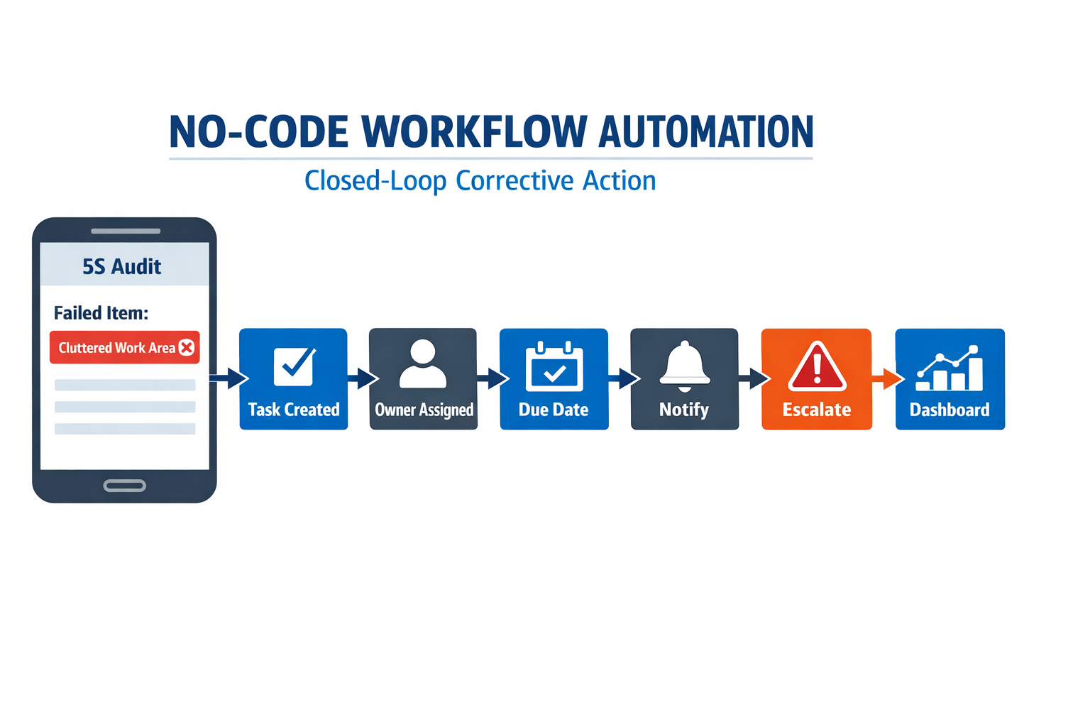 Jodoo no-code 5S audit software workflow for automatic corrective action assignment and escalation