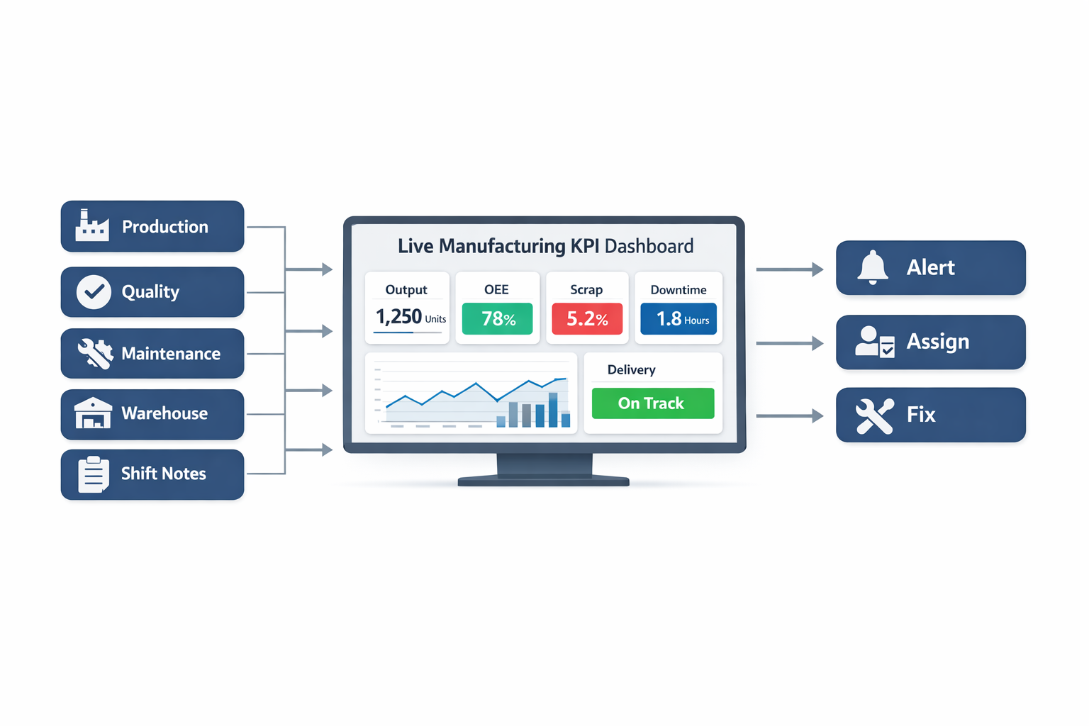 Manufacturing KPI dashboard infographic showing production, quality, maintenance, and warehouse data connected to real-time actions