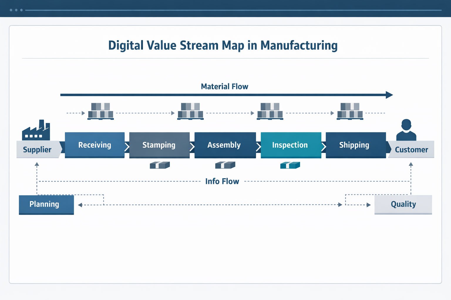 Digital VSM software diagram showing material flow and information flow across a manufacturing value stream
