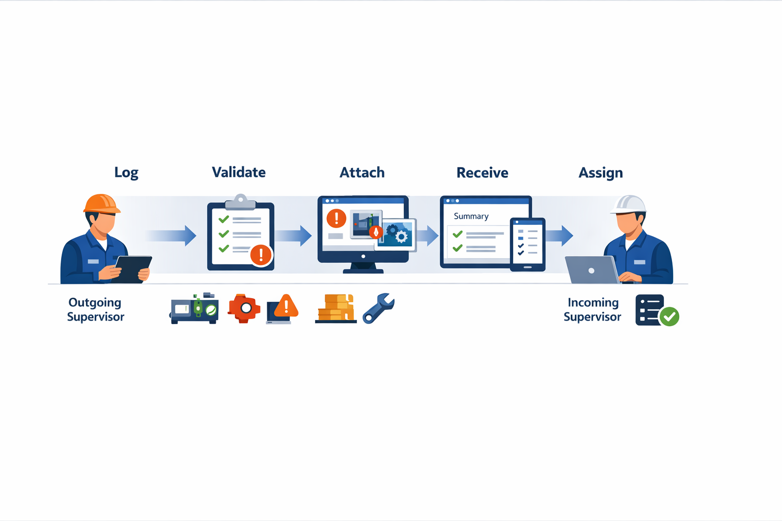 Digital shift handover workflow for manufacturing supervisors and incoming shifts