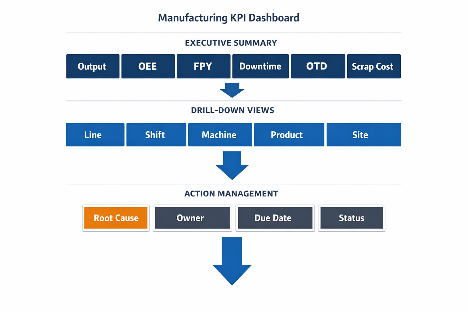Manufacturing KPI dashboard layout showing summary KPIs drill-down views and action tracking