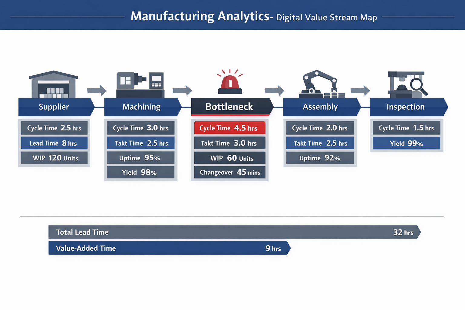 Digital VSM metrics dashboard showing cycle time lead time WIP takt time and bottleneck analysis