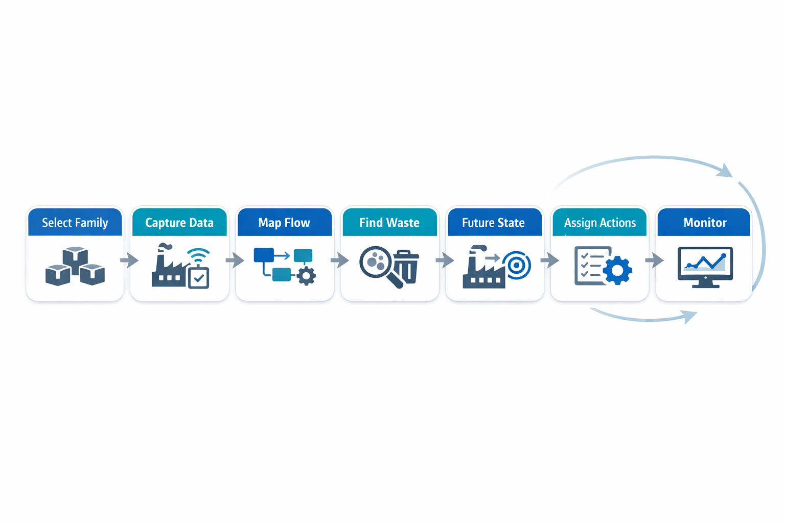 Digital VSM workflow from current-state mapping to future-state action tracking and monitoring