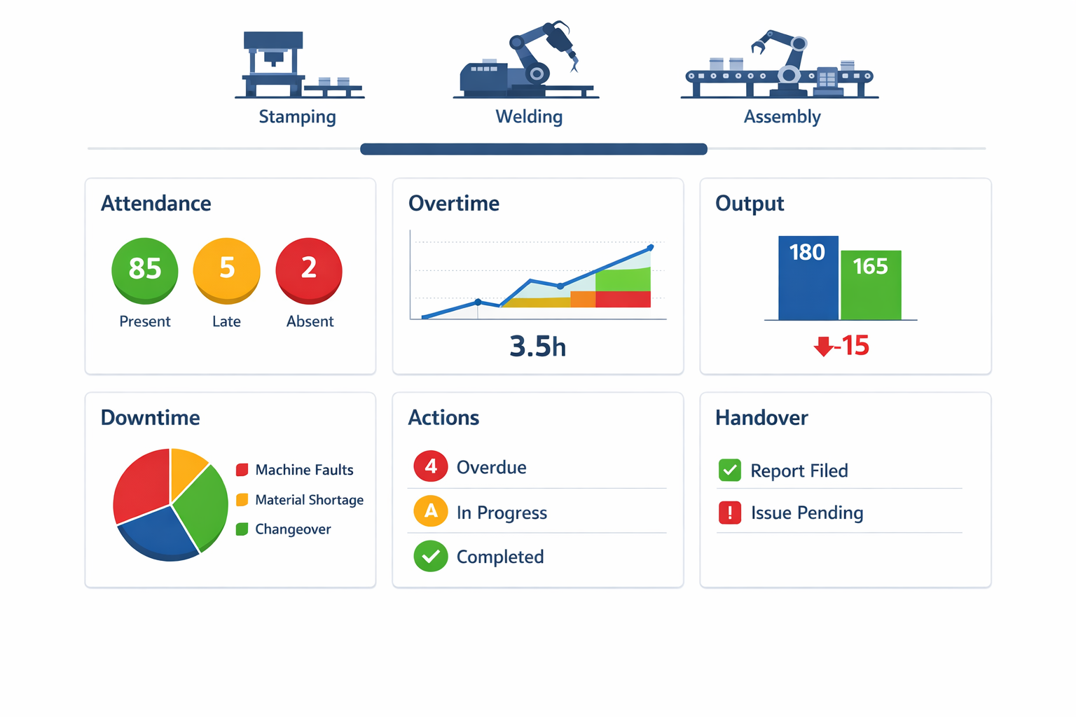 Manufacturing shift management dashboard with attendance overtime downtime and handover visibility
