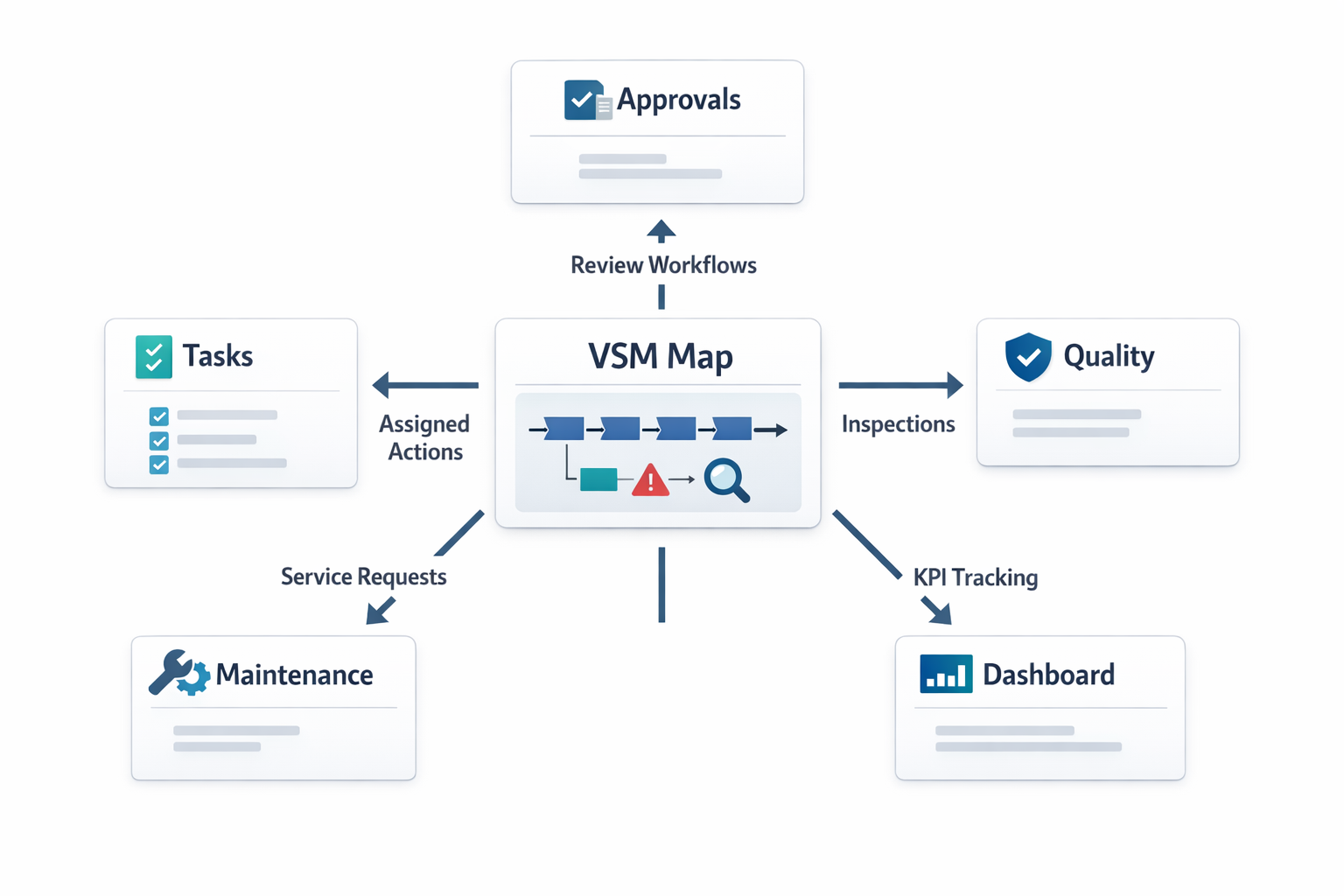 Jodoo digital VSM workflow connecting value stream maps to tasks approvals quality maintenance and dashboards