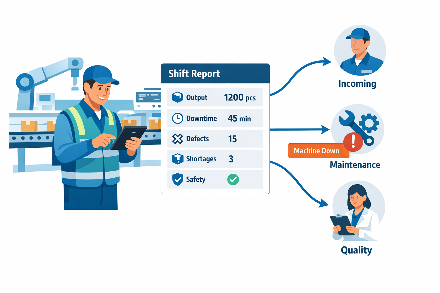 Digitized shift handover and escalation workflow on the manufacturing shop floor