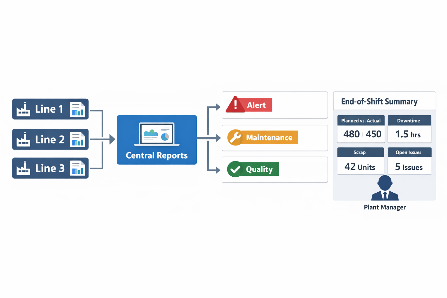 Example automated daily production reporting workflow across lines supervisors and plant dashboard