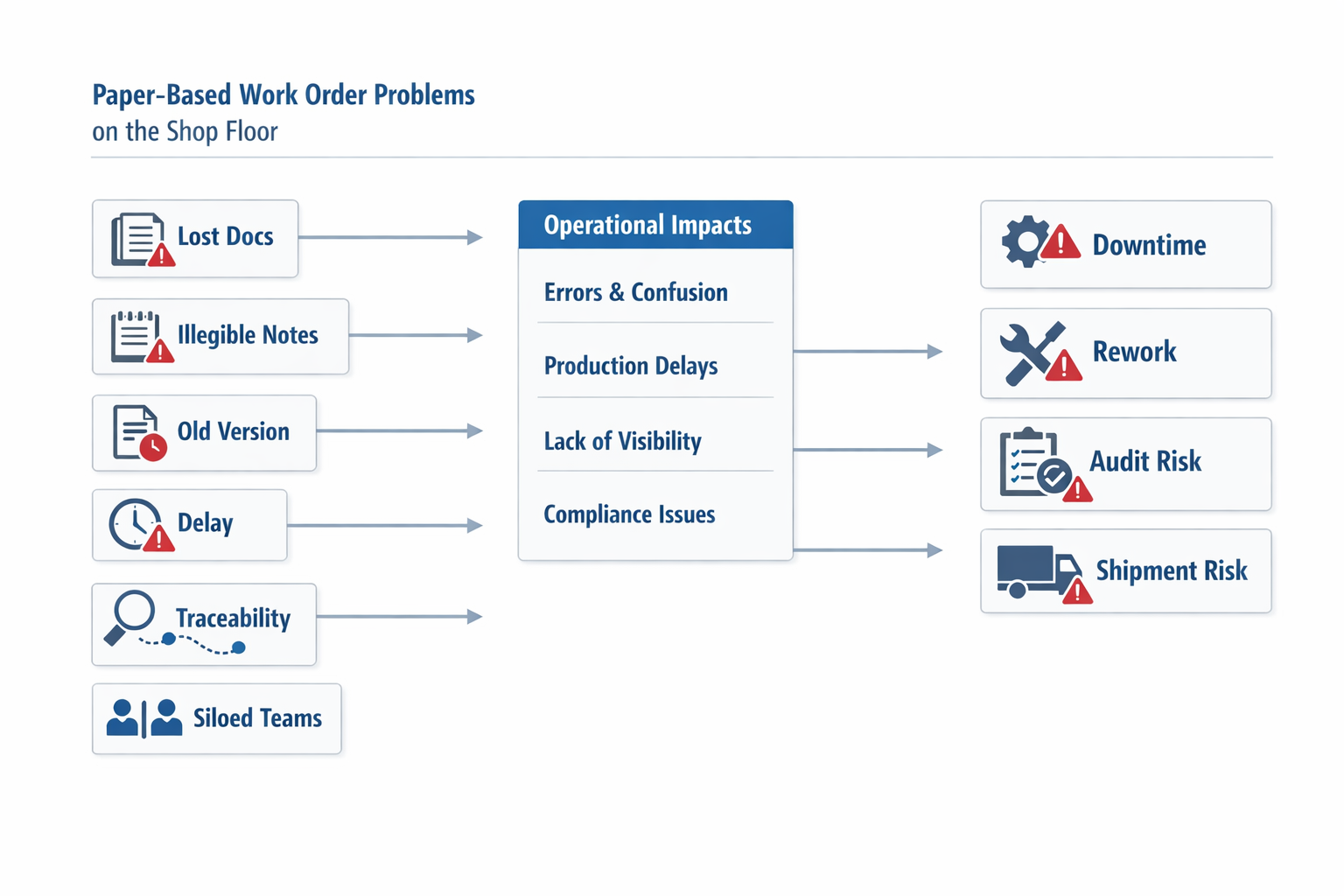 Paper-based work order problems causing downtime, rework, and audit risk in manufacturing