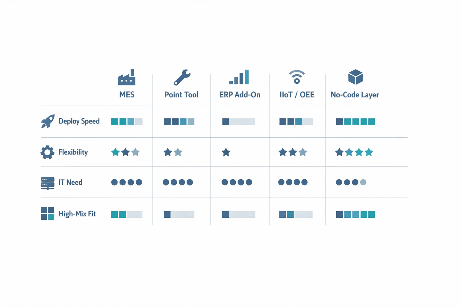 Comparison matrix of shop floor management software categories including MES, ERP, IIoT, and no-code platforms