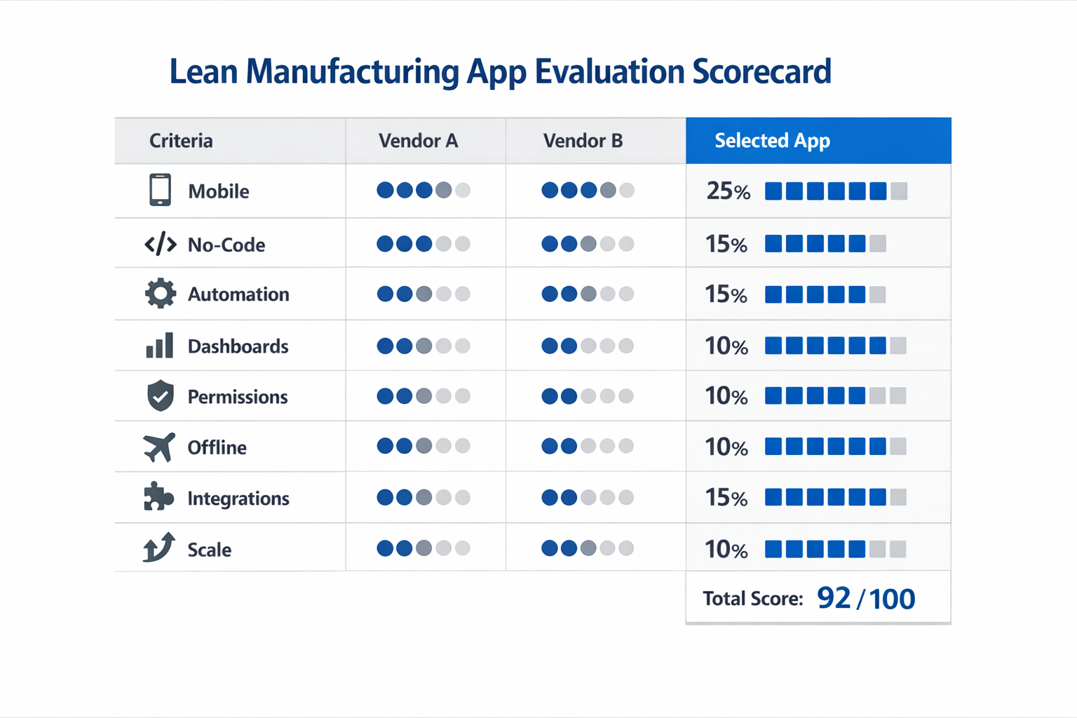Lean manufacturing app evaluation scorecard with criteria for mobile use, automation, no-code configuration, dashboards, offline support, and scalability