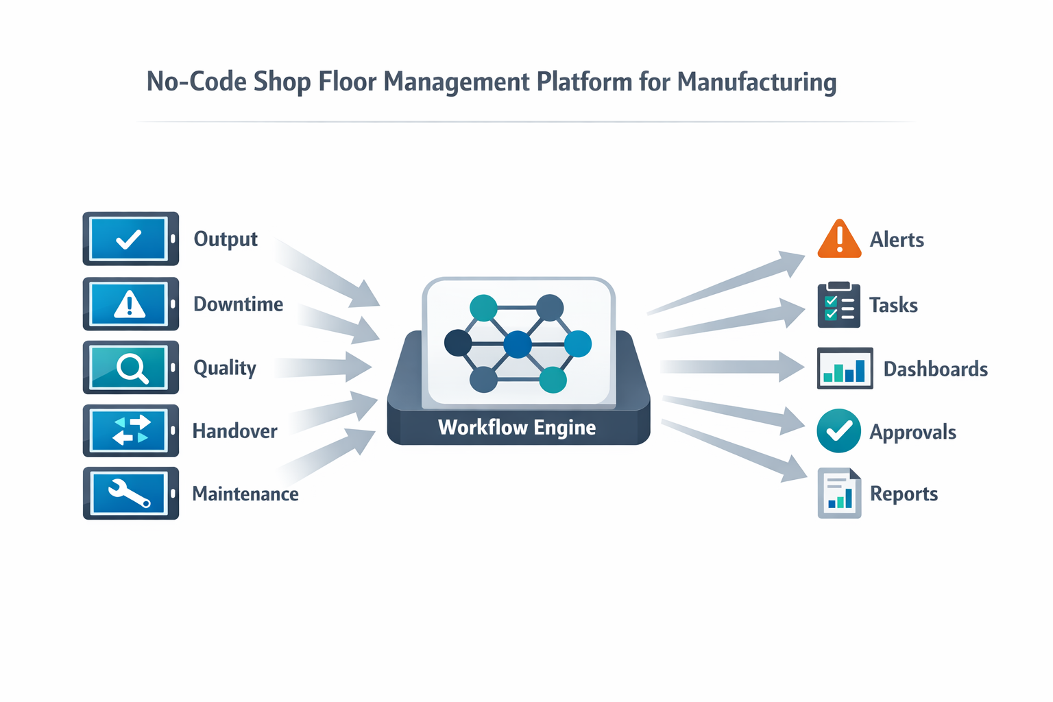 Jodoo shop floor management workflow infographic connecting data capture, alerts, tasks, and dashboards