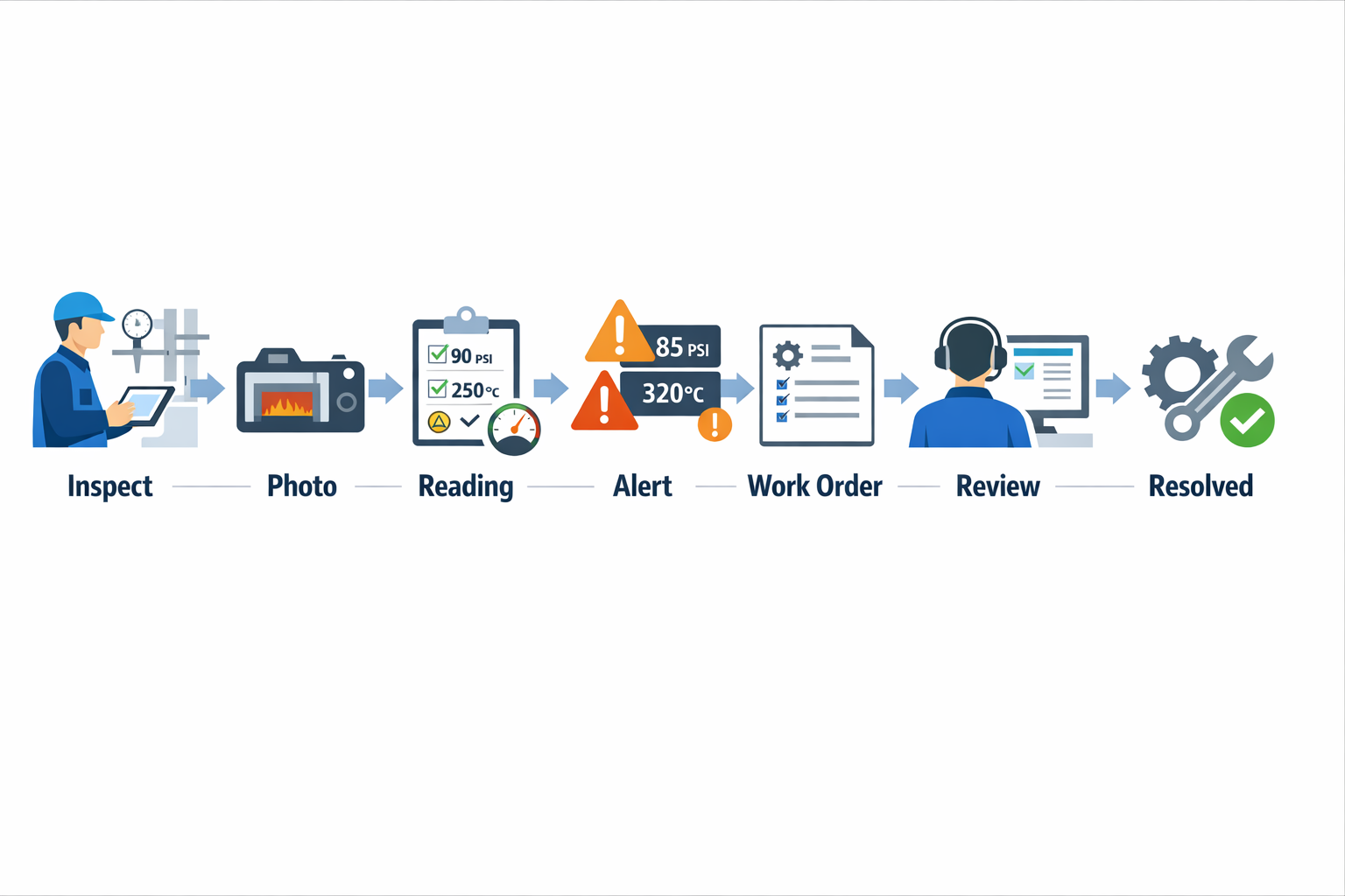 Digital equipment inspection software workflow for manufacturing maintenance