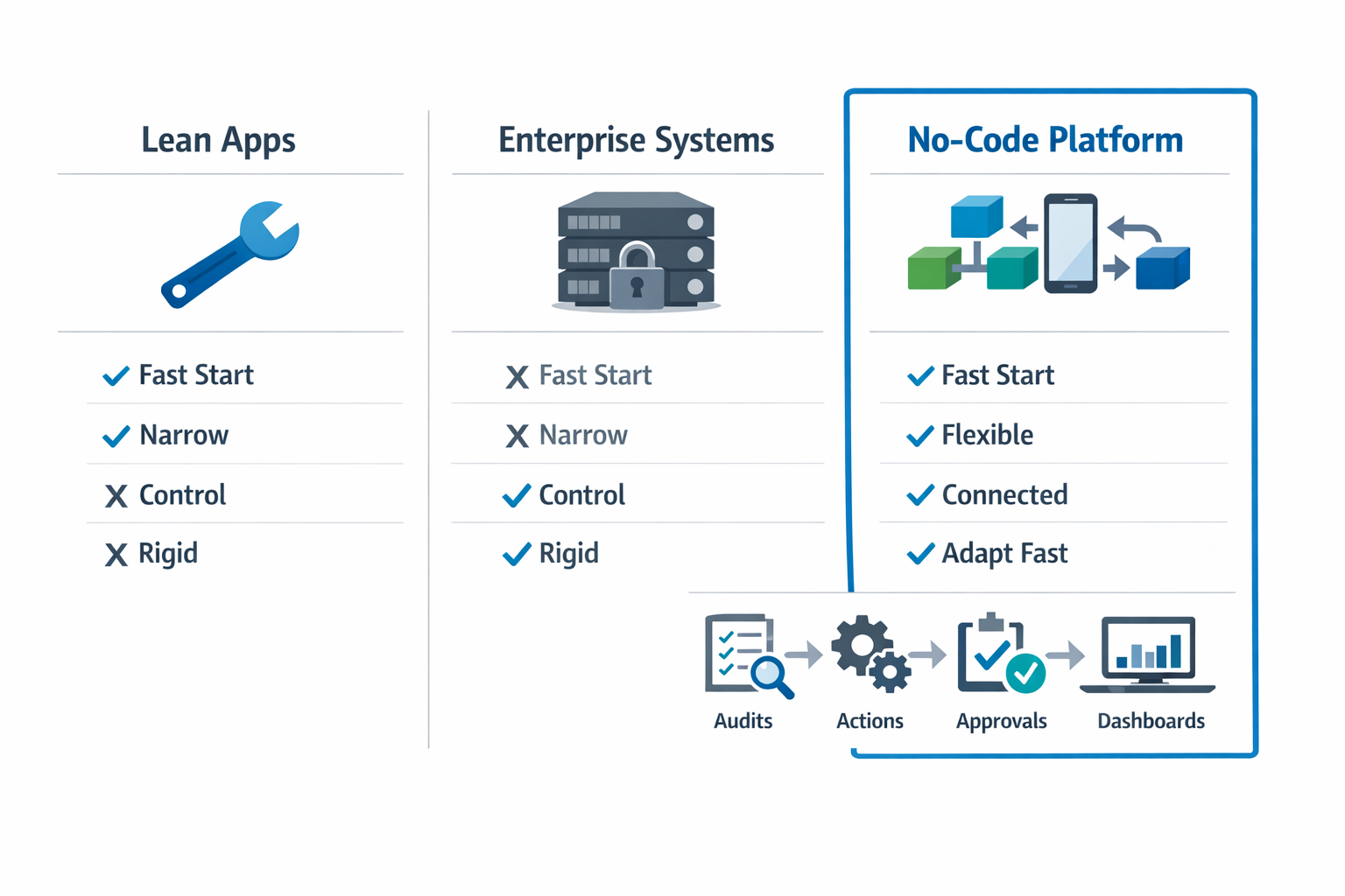 Comparison infographic of single-purpose lean apps, enterprise systems, and no-code lean manufacturing platform options