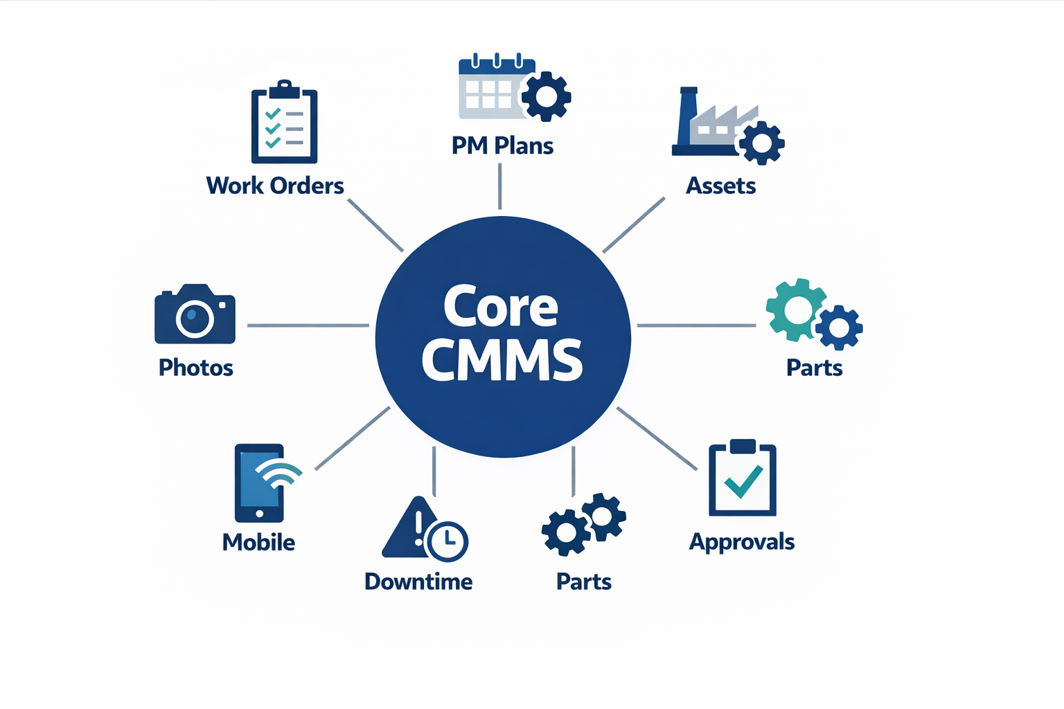Core maintenance management system features for manufacturing software buyers