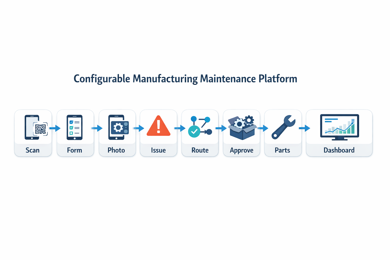 Jodoo no-code manufacturing maintenance workflow with inspections approvals and dashboards