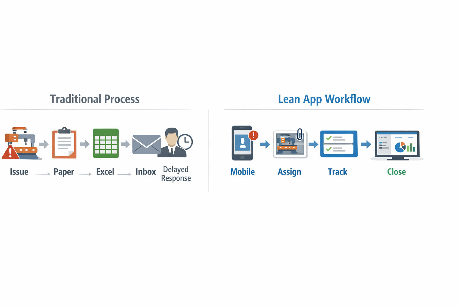 Lean manufacturing app infographic showing paper-based reporting versus mobile issue capture and action tracking on the shop floor