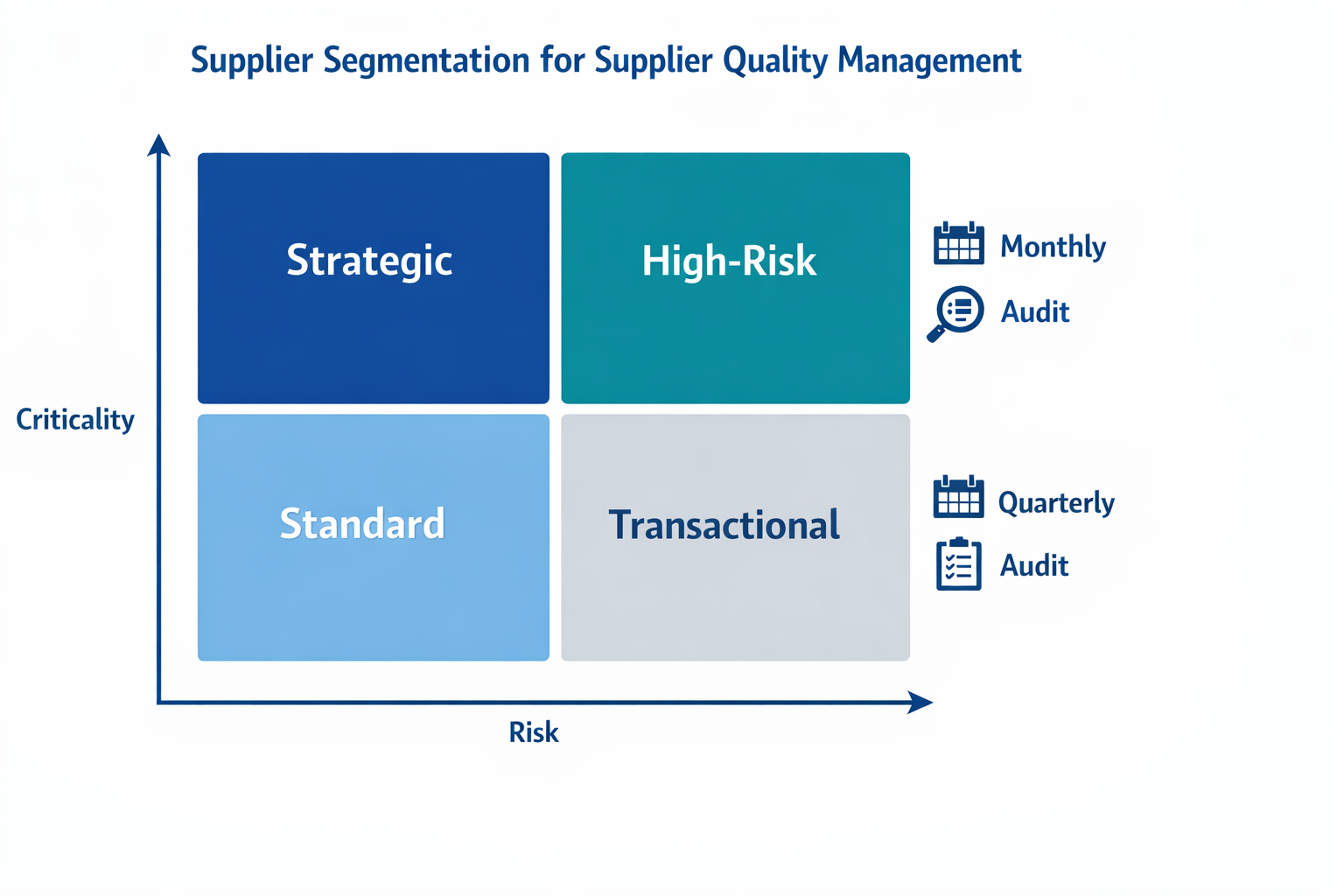 Supplier segmentation matrix by risk and business criticality for supplier evaluation