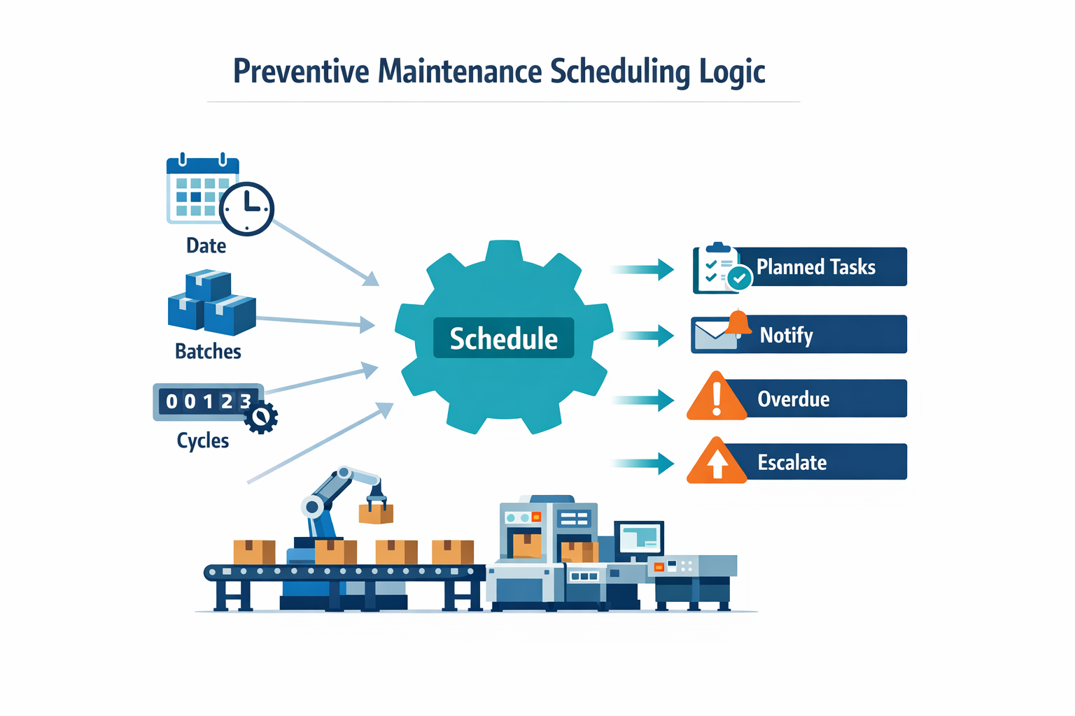 Preventive maintenance scheduling infographic showing date, runtime, batch, and cycle-based triggers