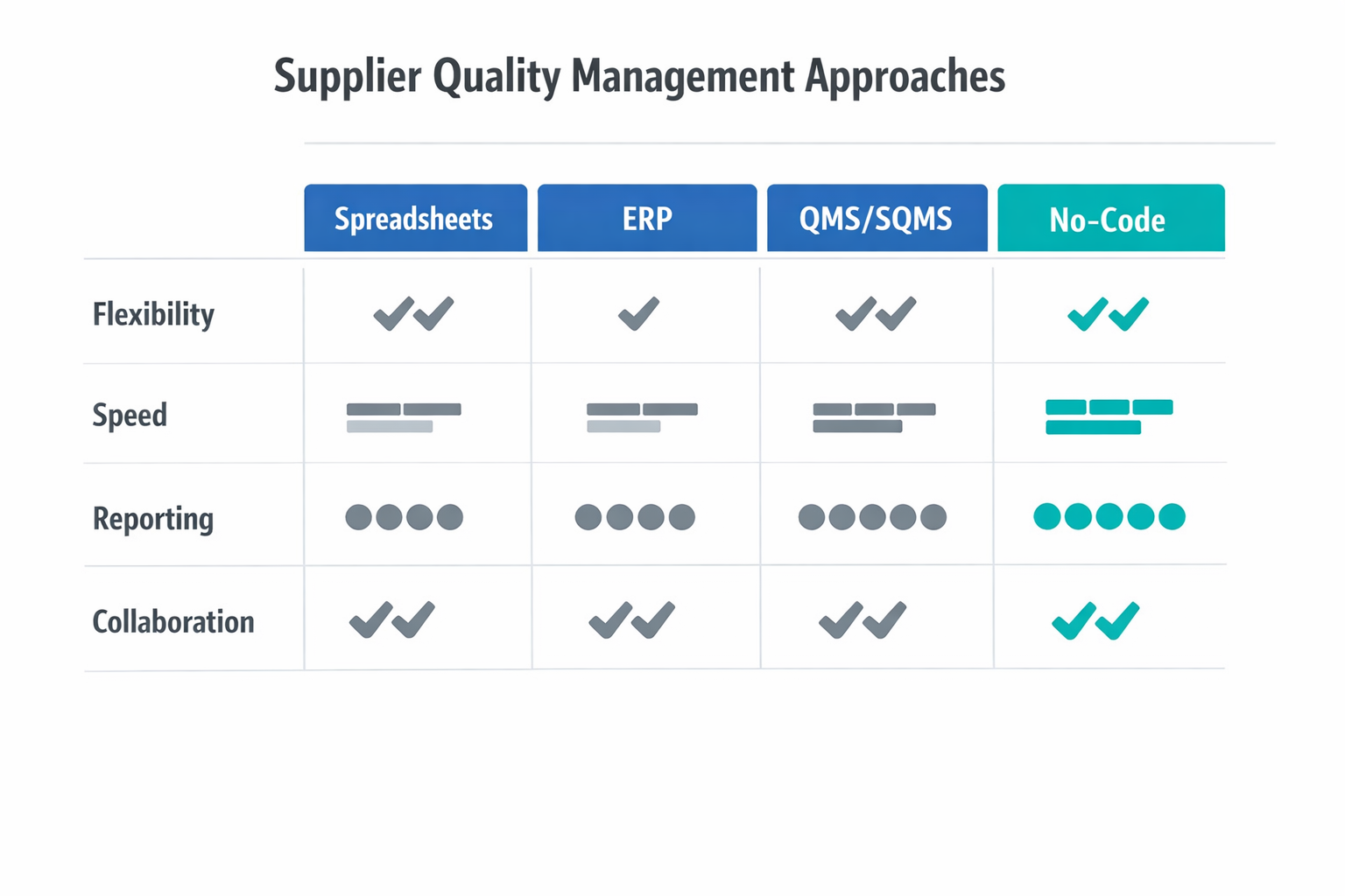 Comparison chart of spreadsheets ERP QMS and no-code supplier quality management approaches