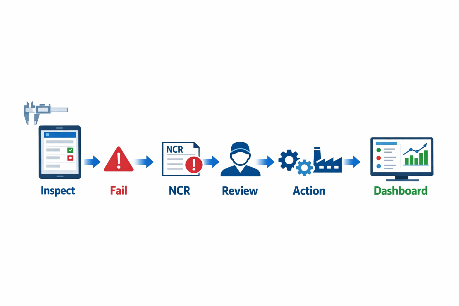 Closed-loop mobile quality inspection and NCR workflow with live dashboard visibility